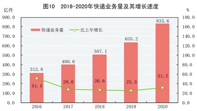 附：中华人民共和国2020年黎民经济和社会生长统计公报图表