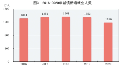 附：中华人民共和国2020年黎民经济和社会生长统计公报图表