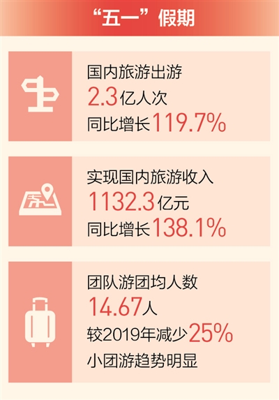 国内旅游出游2.3亿人次，同比增长119.7%——  “五一”假期 文旅市场平稳有序（新数据 新看点）