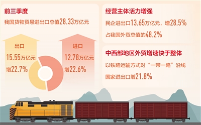 前三季度我国外贸进出口增22.7%