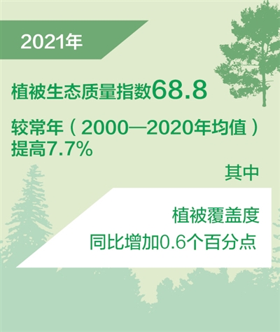 植被生态质量指数创2000年以来新高