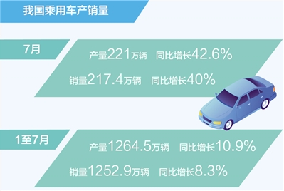 7月乘用车销量同比增长40%（新数据 新看点）