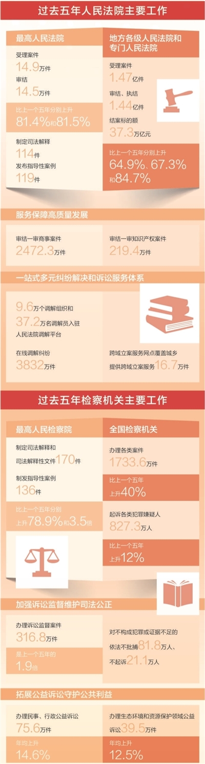 數據來源：最高人民法院工作報告、最高人民檢察院工作報告　版式設計：張丹峰