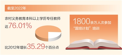 农村义务教育本科以上学历专任教师达76.01%