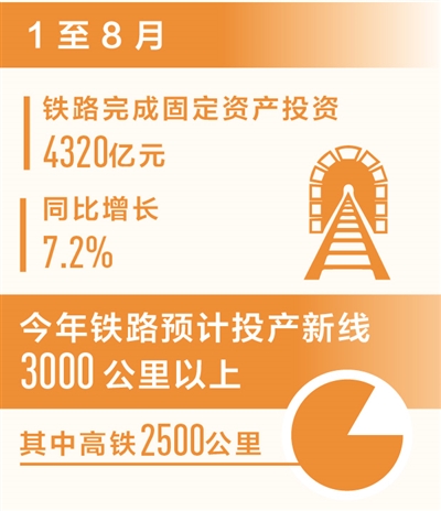 前8月铁路完成固定资产投资4320亿元同比增长7.2%