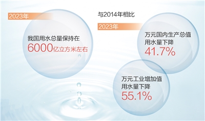 我国用水效率和效益持续提升（新数据