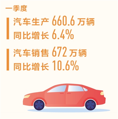 一季度汽车销量同比增长10.6%（新数据