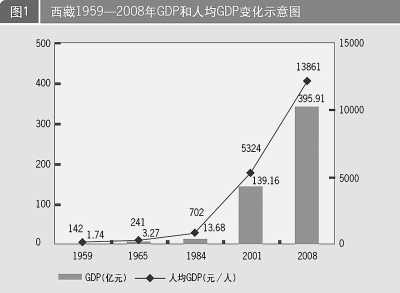 西藏经济总量_西藏经济生活频道图片