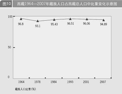 西藏 人口结构_西藏人口分布图