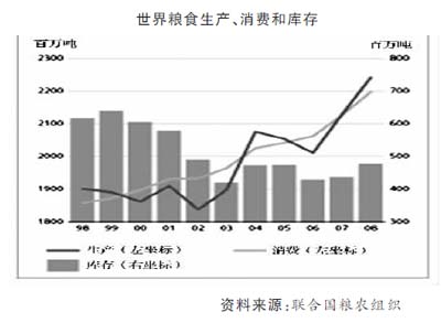 全球饥饿人口_国家重大技术装备(2)