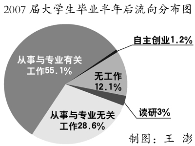 怎样看待大学生就业难--对话中国社科院社会学