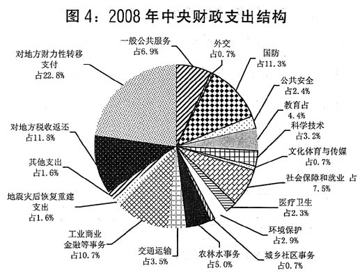 财政政策对国民经济总量的不同分类(2)