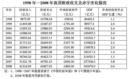 财政收入_近年来我国财政收入(3)