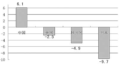 昌吉州GDP同比增长率_3月CPI大幅回落 经济增速仍显强劲