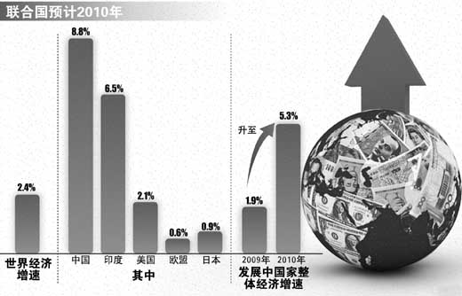 联合国《2010年世界经济形势与展望》报告认为,2010年世界经济将