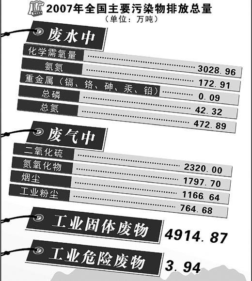 第一次全国污染源普查结果发布--中国共产党新闻-人民网