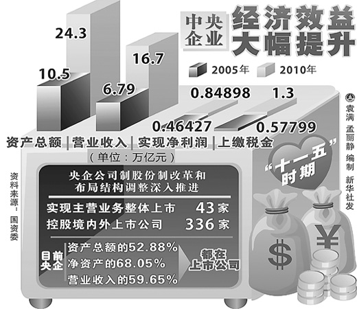 国资委首度回应 国企利润哪儿去了 国企红利上