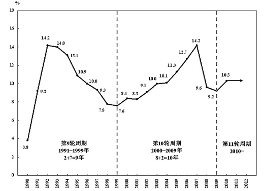 gdp实际增长率怎么算_房价在2009年下半年见底