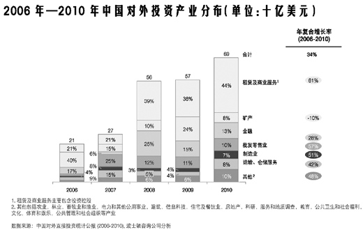 中国对外投资驶入快车道