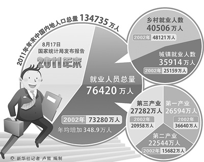 我国人口就业_就业人口数据