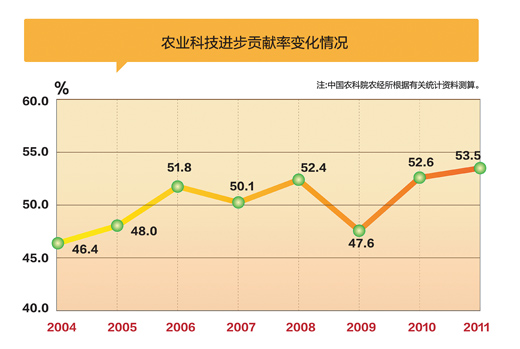 5 科技贡献率快速增长 解读人:中国农科院副院长 唐华俊 人民日报