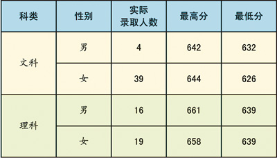 求證·探尋喧嘩背后的真相：大學(xué)招生不存在性別歧視