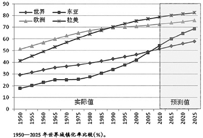 日本城镇人口_中国、美国、印度、日本等G7集团和金砖五国的城镇人口比率对(2)