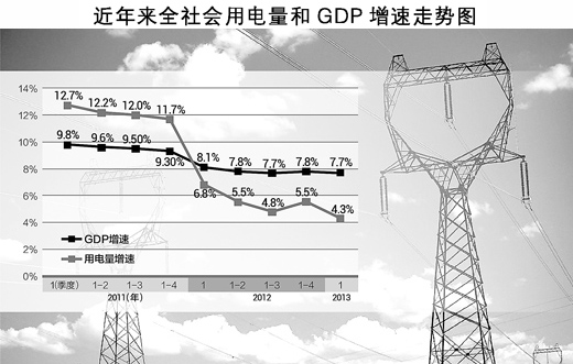 gdp用电量比_短讯广东去年用电量同比涨3.44%;福特汽车又一工厂因芯片短缺...