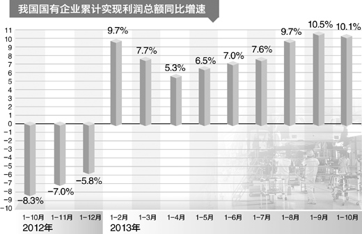 国有企业经济指标继续向好(读数·发现经济运