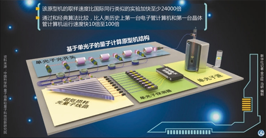 中国科学家构建世界首台量子计算机，开启中国速度