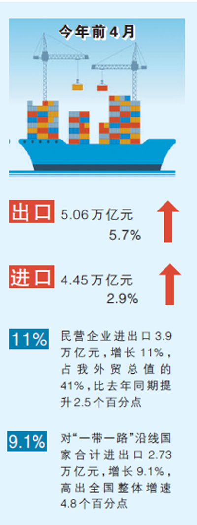 前4月中国货物贸易进出口总值增4.3%  外贸发展内生动力增强
