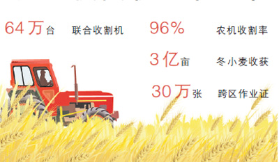 大规模麦收基本结束 机收率达96%