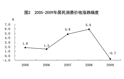 中华人民共和国2009年国民经济和社会发展统计公报 - chenjianguo87 - chenjianguo87 的博客