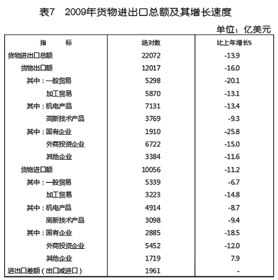 中华人民共和国2009年国民经济和社会发展统计公报 - chenjianguo87 - chenjianguo87 的博客