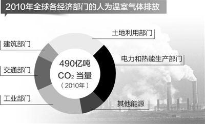 02>02 生态环境 02>02 环保要闻 人类活动排放的温室气体简称