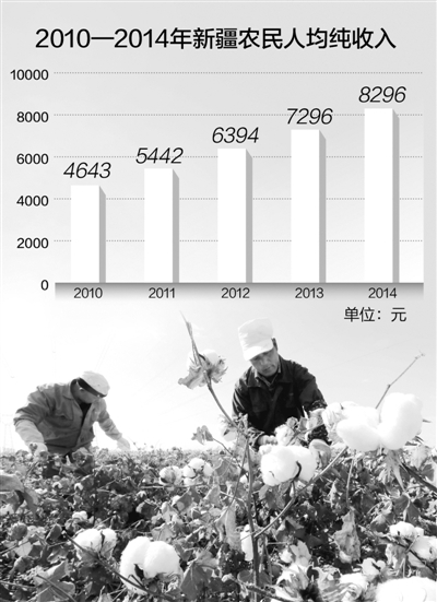 新疆农民连续3年人均增收近千元（记录·行进中国）