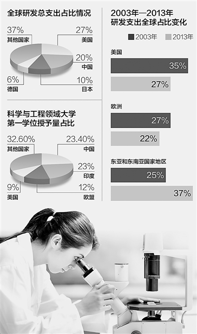 中国居全天下研发榜眼 理工科强人提供天下第一