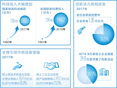 中国科技实力伴随着经济发展同步壮大