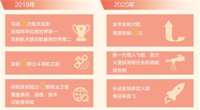 2020年，中国航天将迎来哪些新征程