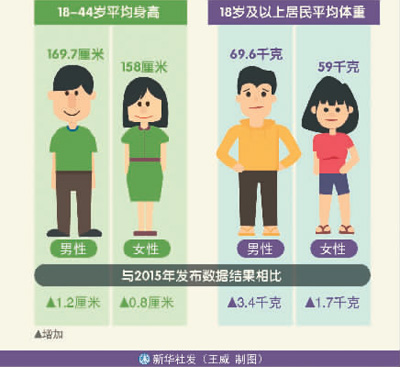 中国成人平均身高继续增长