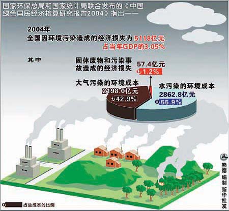中国首次发布绿色gdp报告
