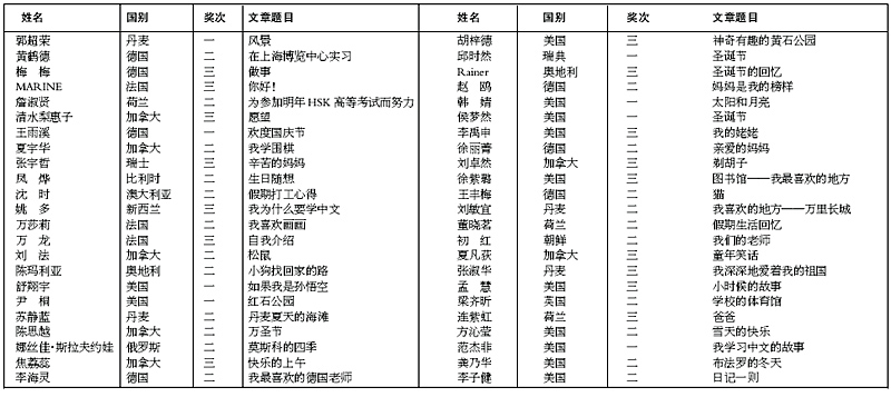第八届世界华人小学生作文大赛获奖名单