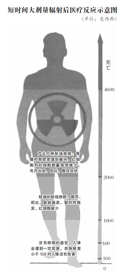 核辐射对人体造成什么伤害