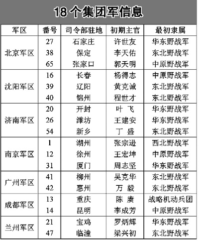 中国人民解放军公开18个集团军的番号
