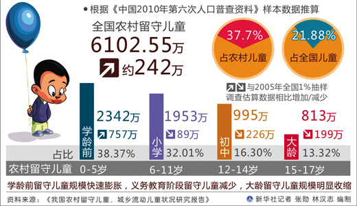 我国农村留守儿童数量超6000万