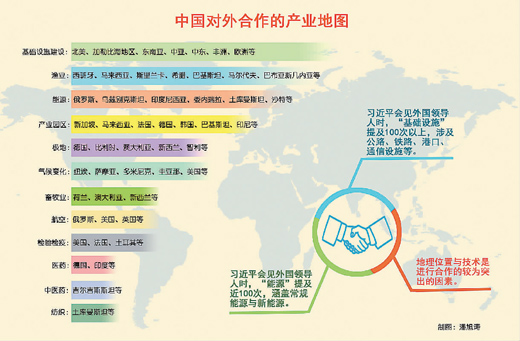 中国对外合作的产业地图