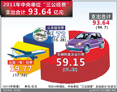 中央单位去年 三公 支出93 64亿 财经 人民网