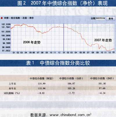 2007年中国债券市场年度分析报告