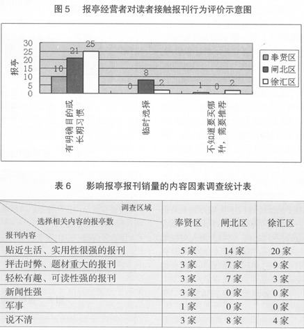 上海报刊零售市场调查与解析