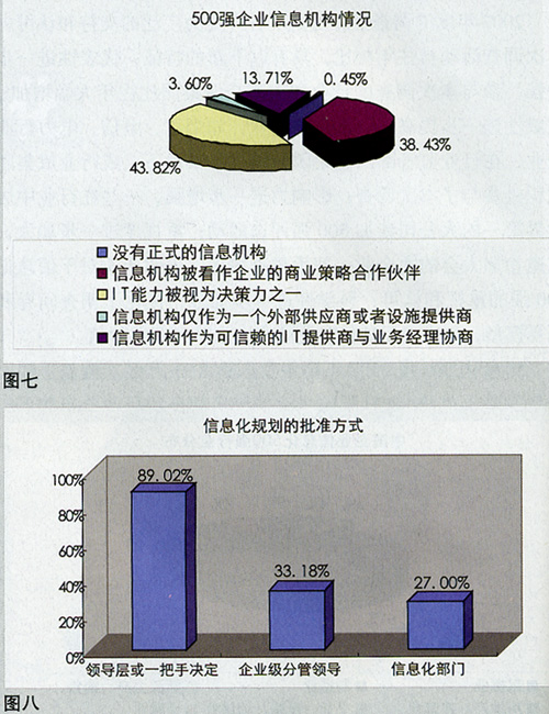 2007年中国企业信息化500强调查报告